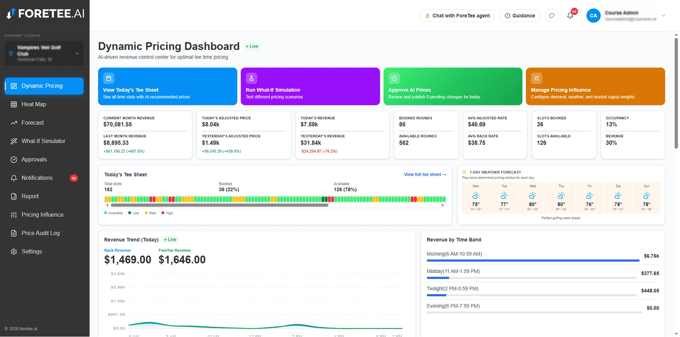 ForeTee.AI dynamic pricing dashboard showing live revenue, today's tee sheet occupancy, and a 7-day weather forecast